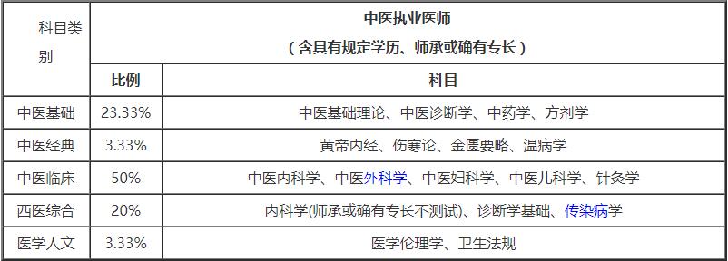 2020年北京中西医执业医师考试时间及分数线