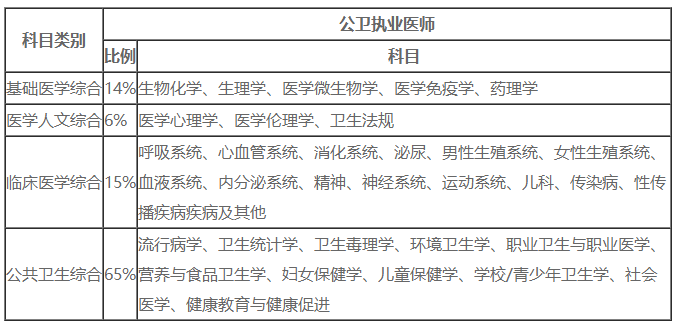 2020年惠州公卫执业医师笔试考试科目分数占比表