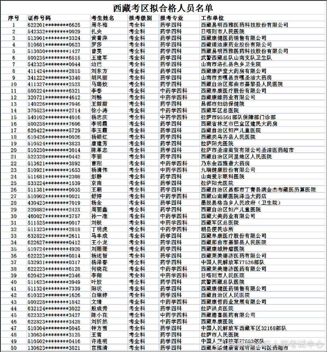 西藏考区2021年度执业西药师考试成绩合格人员名单.jpg
