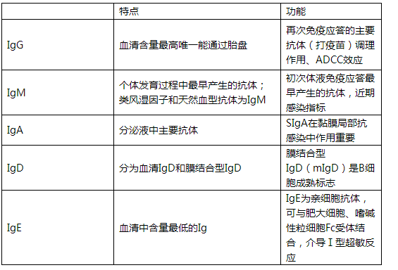 2020年臨床執業醫師醫學免疫學考點:各類免疫球蛋白的特性和功能