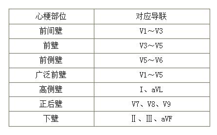 临床执业(助理)医师 复习指导 实践技能 > 内容心梗的定位诊断 心功能